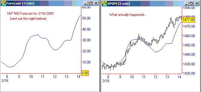 Intraday Forecast for March 16, 2000